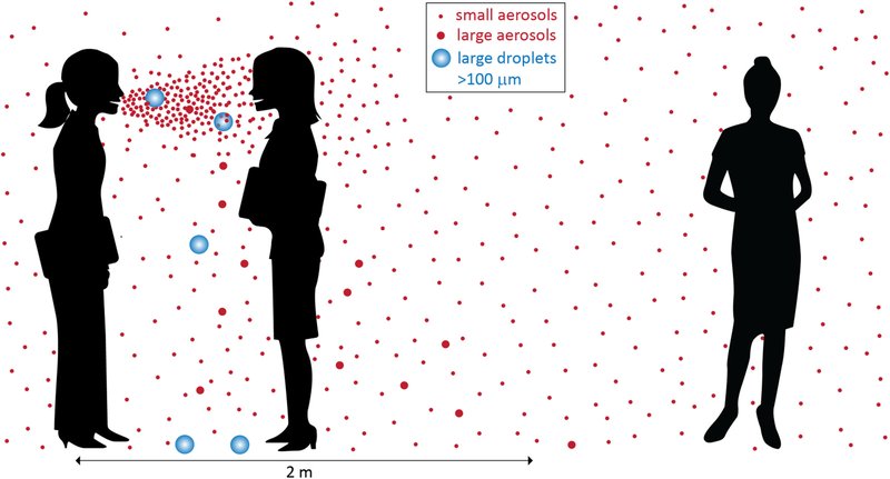 erosol transmission - how viruses are transmitted if the person is infected